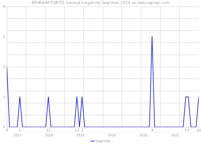 EPHRAIM FORTIS (United Kingdom) Searches 2024 