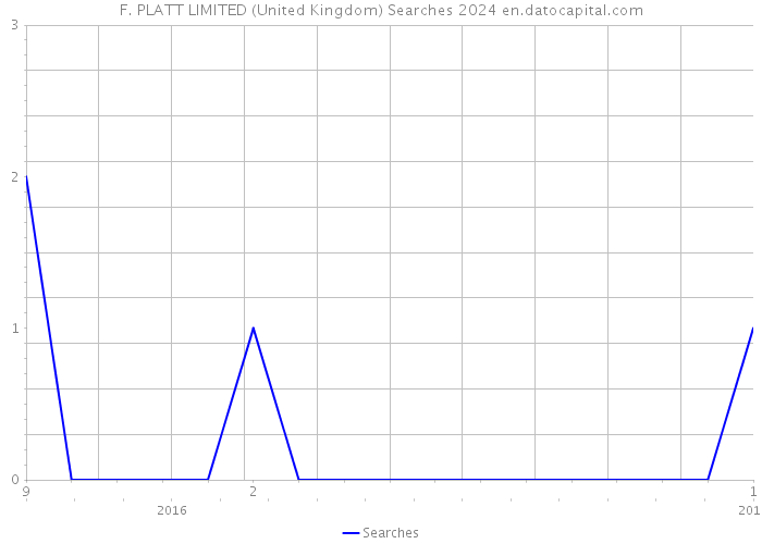 F. PLATT LIMITED (United Kingdom) Searches 2024 