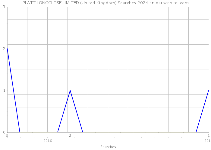 PLATT LONGCLOSE LIMITED (United Kingdom) Searches 2024 