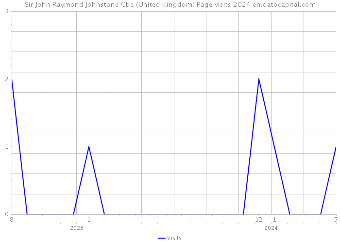 Sir John Raymond Johnstone Cbe (United Kingdom) Page visits 2024 