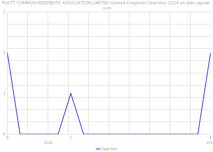 PLATT COMMON RESIDENTS' ASSOCIATION LIMITED (United Kingdom) Searches 2024 