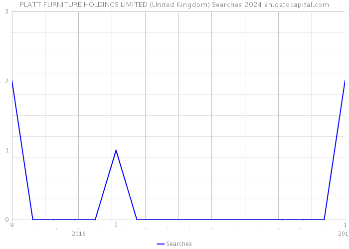 PLATT FURNITURE HOLDINGS LIMITED (United Kingdom) Searches 2024 