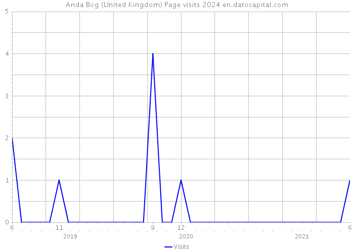 Anda Bog (United Kingdom) Page visits 2024 