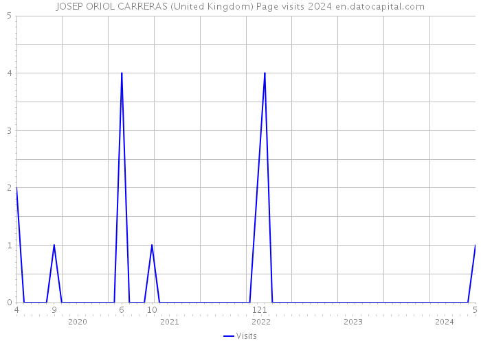 JOSEP ORIOL CARRERAS (United Kingdom) Page visits 2024 