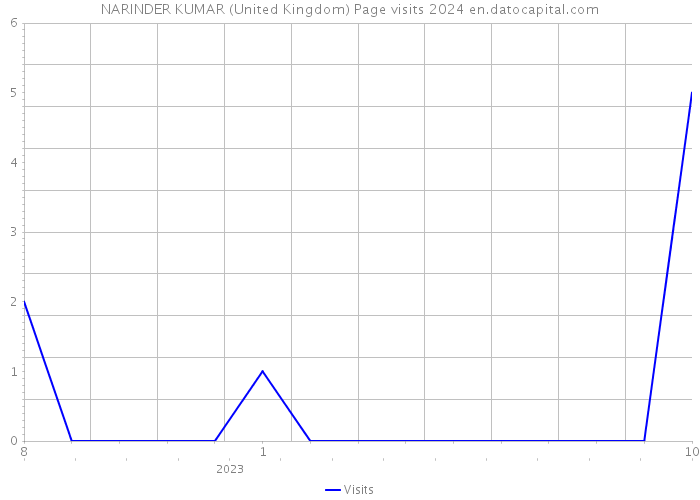 NARINDER KUMAR (United Kingdom) Page visits 2024 