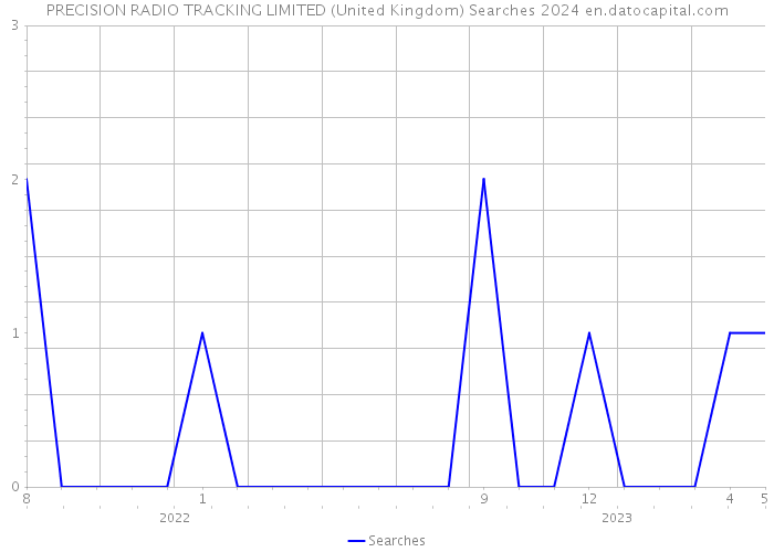 PRECISION RADIO TRACKING LIMITED (United Kingdom) Searches 2024 