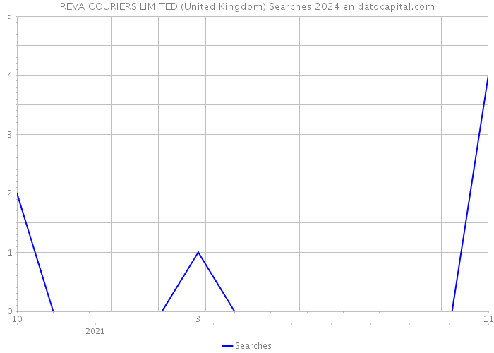 REVA COURIERS LIMITED (United Kingdom) Searches 2024 