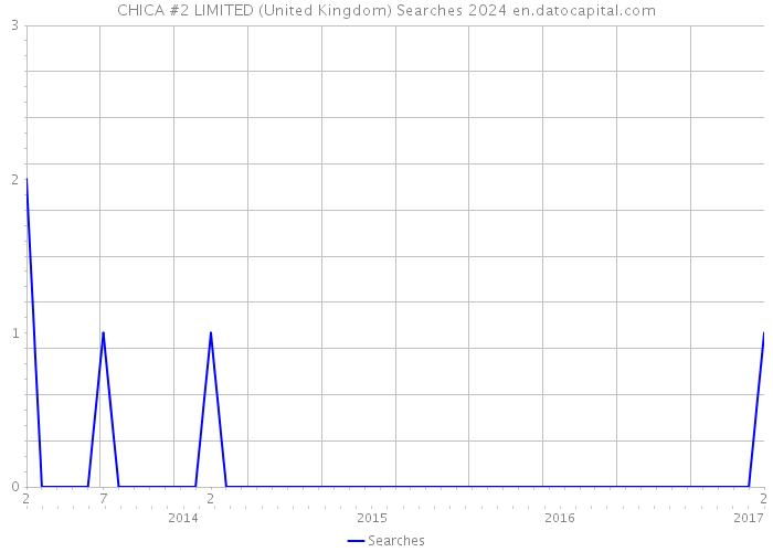 CHICA #2 LIMITED (United Kingdom) Searches 2024 
