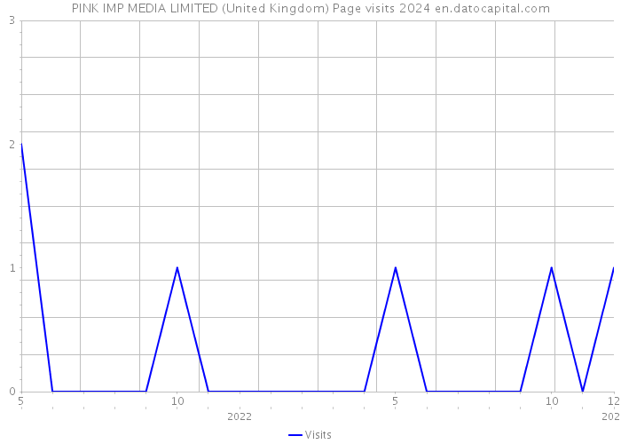 PINK IMP MEDIA LIMITED (United Kingdom) Page visits 2024 