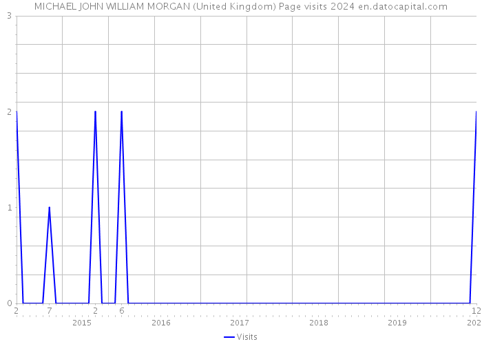 MICHAEL JOHN WILLIAM MORGAN (United Kingdom) Page visits 2024 