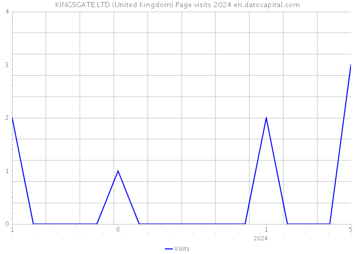 KINGSGATE LTD (United Kingdom) Page visits 2024 