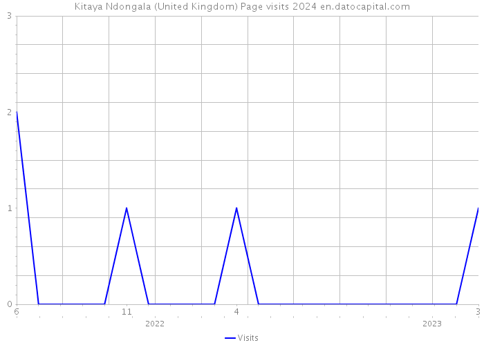 Kitaya Ndongala (United Kingdom) Page visits 2024 