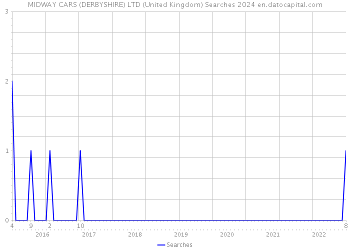 MIDWAY CARS (DERBYSHIRE) LTD (United Kingdom) Searches 2024 
