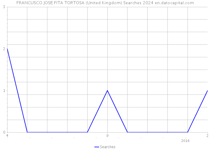 FRANCUSCO JOSE FITA TORTOSA (United Kingdom) Searches 2024 