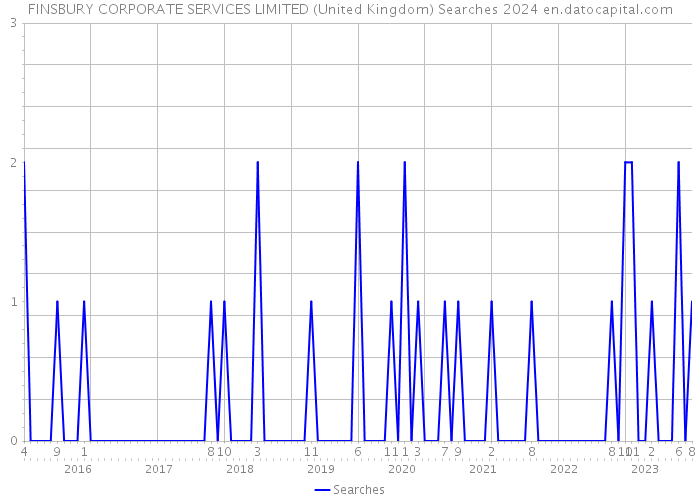 FINSBURY CORPORATE SERVICES LIMITED (United Kingdom) Searches 2024 