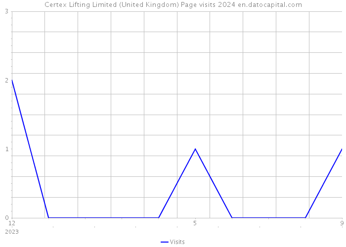 Certex Lifting Limited (United Kingdom) Page visits 2024 