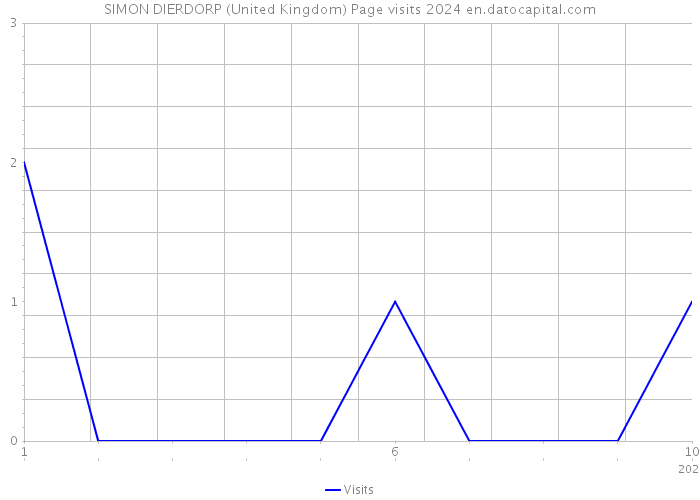 SIMON DIERDORP (United Kingdom) Page visits 2024 