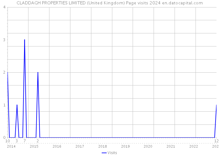 CLADDAGH PROPERTIES LIMITED (United Kingdom) Page visits 2024 