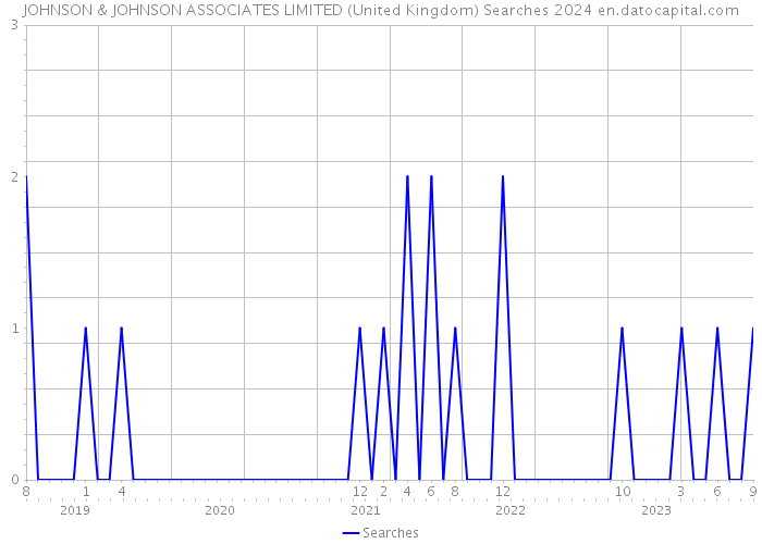 JOHNSON & JOHNSON ASSOCIATES LIMITED (United Kingdom) Searches 2024 