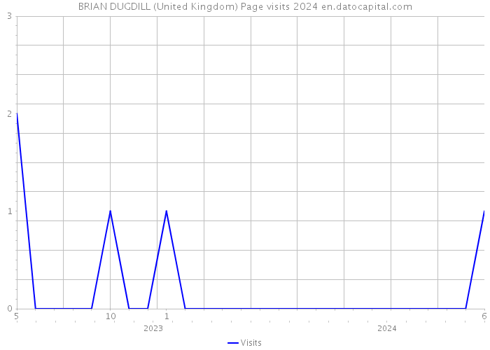 BRIAN DUGDILL (United Kingdom) Page visits 2024 