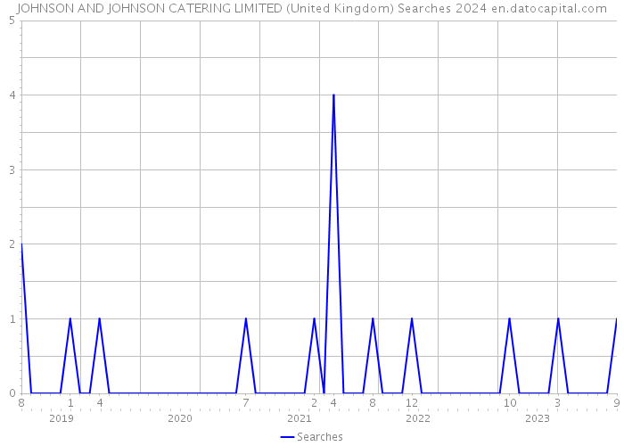 JOHNSON AND JOHNSON CATERING LIMITED (United Kingdom) Searches 2024 