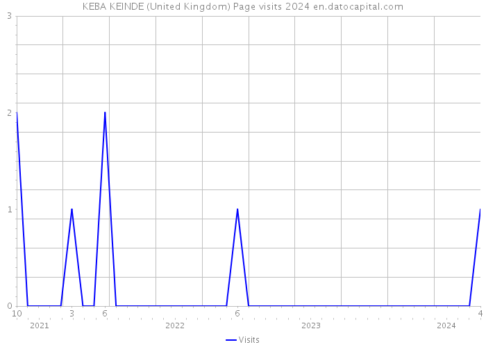 KEBA KEINDE (United Kingdom) Page visits 2024 
