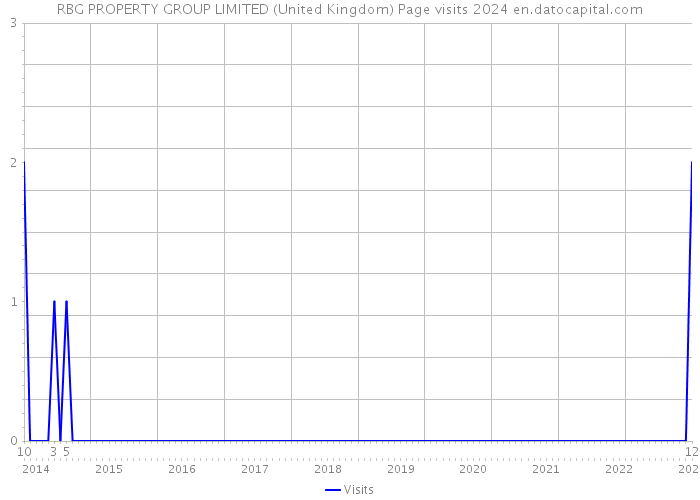 RBG PROPERTY GROUP LIMITED (United Kingdom) Page visits 2024 