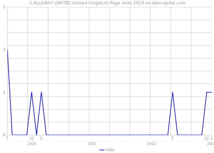 G ALLAWAY LIMITED (United Kingdom) Page visits 2024 