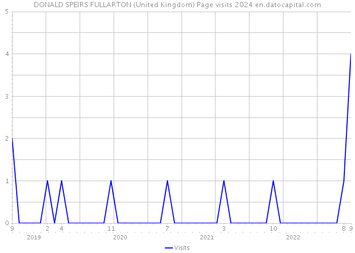 DONALD SPEIRS FULLARTON (United Kingdom) Page visits 2024 