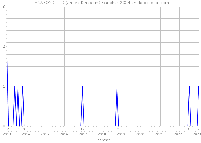 PANASONIC LTD (United Kingdom) Searches 2024 