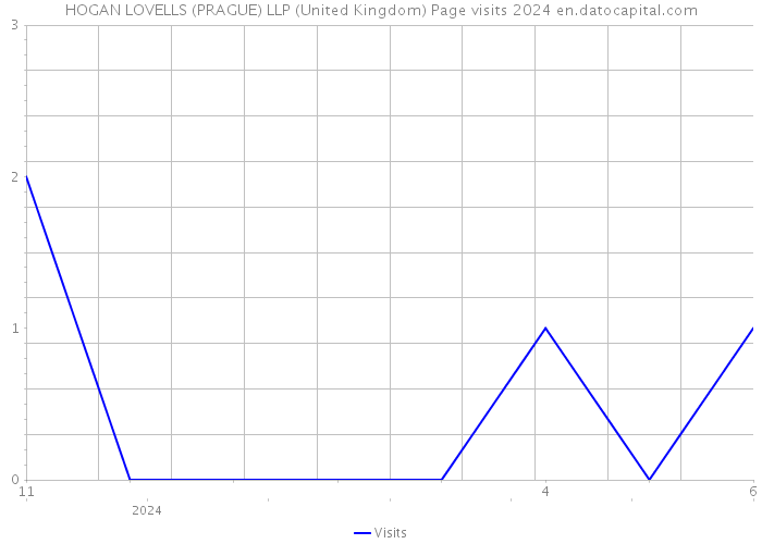 HOGAN LOVELLS (PRAGUE) LLP (United Kingdom) Page visits 2024 