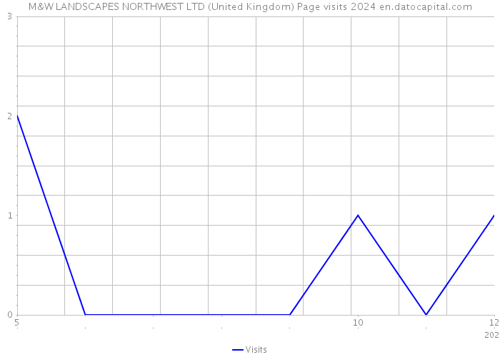 M&W LANDSCAPES NORTHWEST LTD (United Kingdom) Page visits 2024 