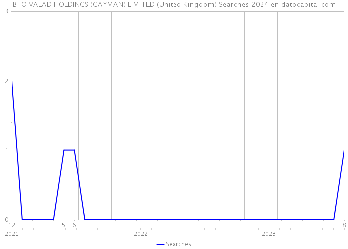 BTO VALAD HOLDINGS (CAYMAN) LIMITED (United Kingdom) Searches 2024 