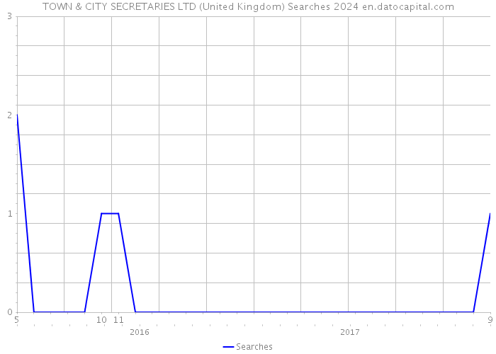 TOWN & CITY SECRETARIES LTD (United Kingdom) Searches 2024 