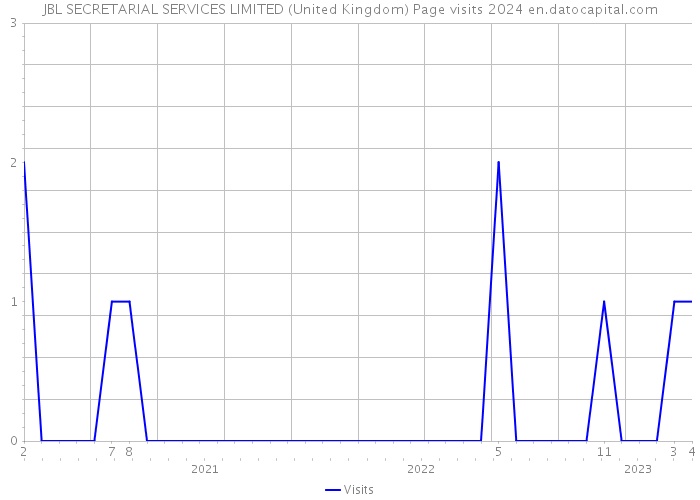JBL SECRETARIAL SERVICES LIMITED (United Kingdom) Page visits 2024 