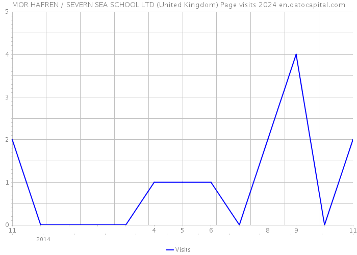 MOR HAFREN / SEVERN SEA SCHOOL LTD (United Kingdom) Page visits 2024 