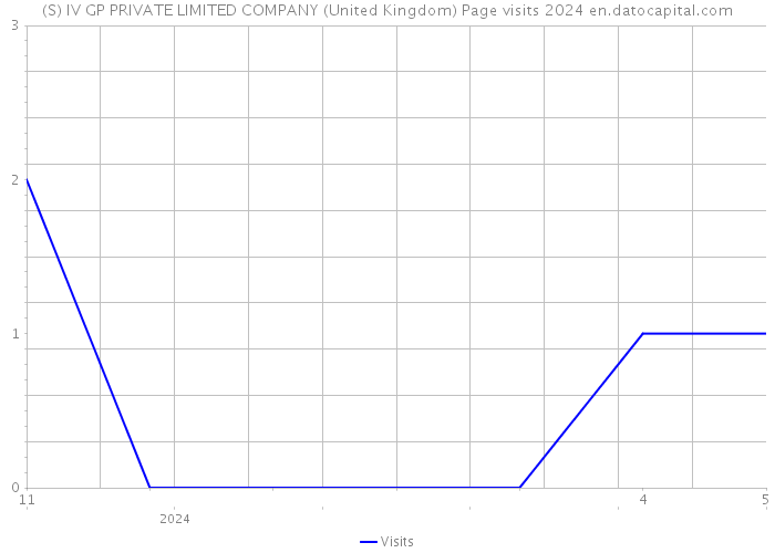 (S) IV GP PRIVATE LIMITED COMPANY (United Kingdom) Page visits 2024 