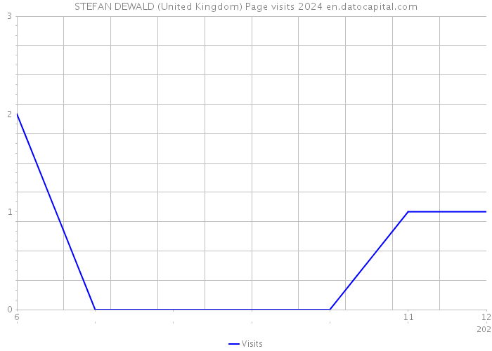 STEFAN DEWALD (United Kingdom) Page visits 2024 