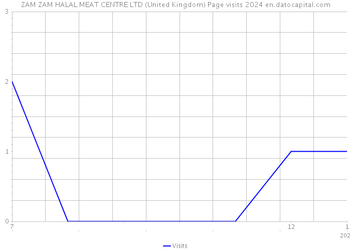 ZAM ZAM HALAL MEAT CENTRE LTD (United Kingdom) Page visits 2024 