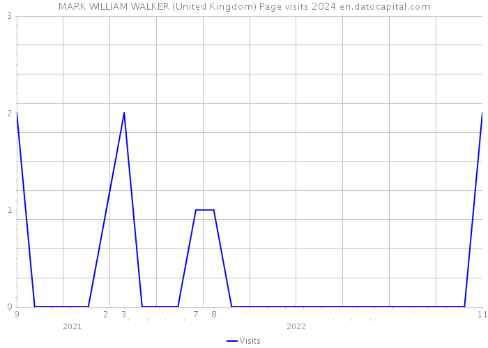 MARK WILLIAM WALKER (United Kingdom) Page visits 2024 
