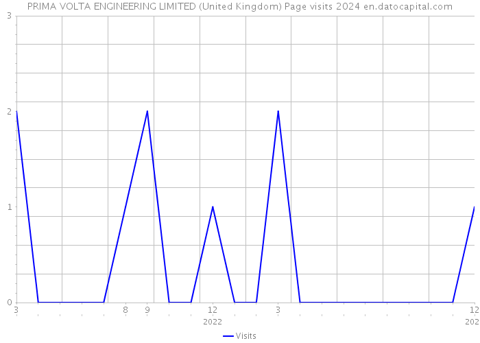 PRIMA VOLTA ENGINEERING LIMITED (United Kingdom) Page visits 2024 
