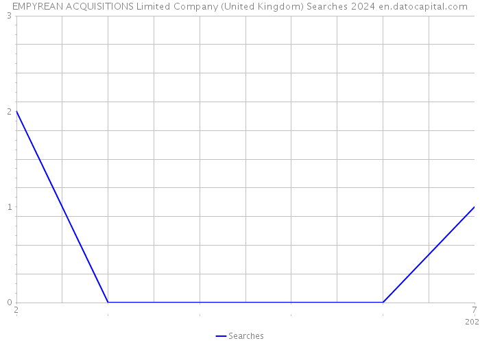 EMPYREAN ACQUISITIONS Limited Company (United Kingdom) Searches 2024 