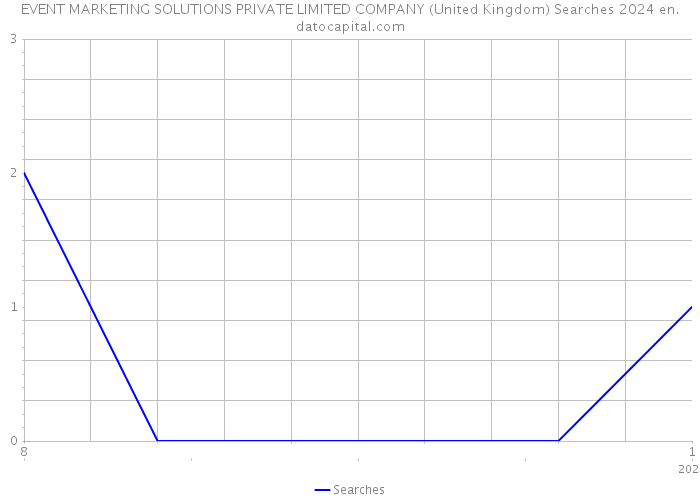 EVENT MARKETING SOLUTIONS PRIVATE LIMITED COMPANY (United Kingdom) Searches 2024 