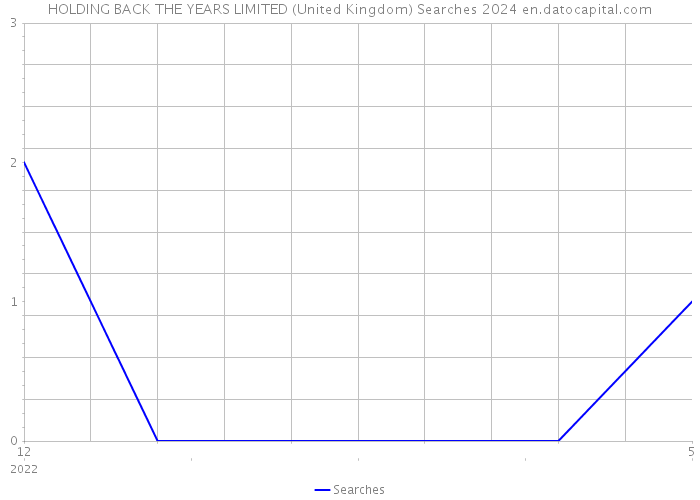 HOLDING BACK THE YEARS LIMITED (United Kingdom) Searches 2024 