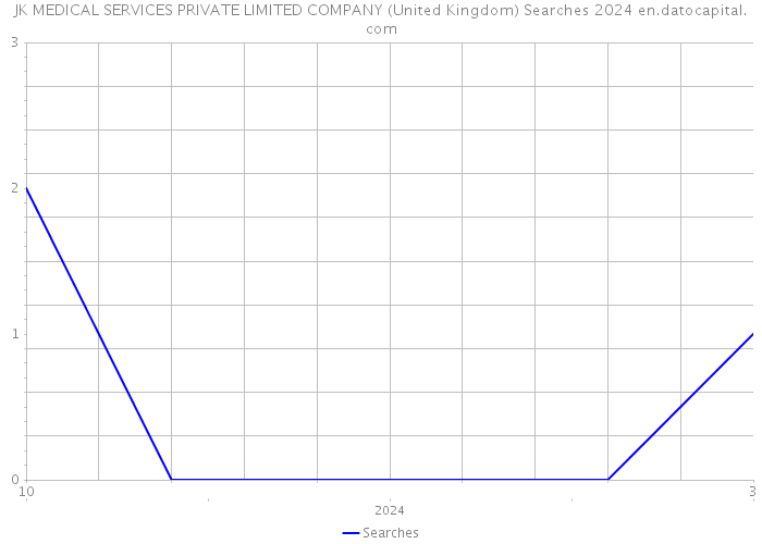 JK MEDICAL SERVICES PRIVATE LIMITED COMPANY (United Kingdom) Searches 2024 