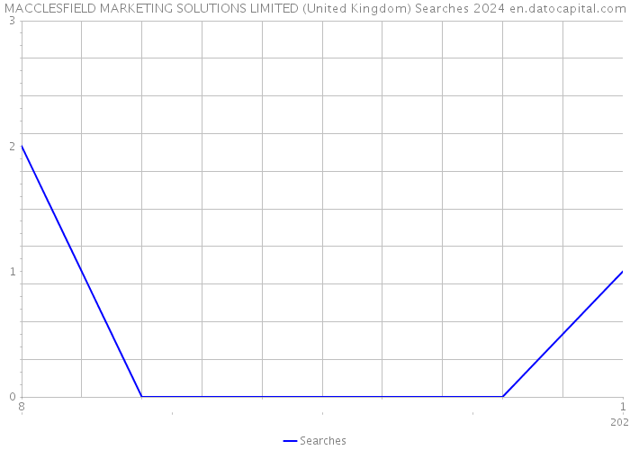 MACCLESFIELD MARKETING SOLUTIONS LIMITED (United Kingdom) Searches 2024 