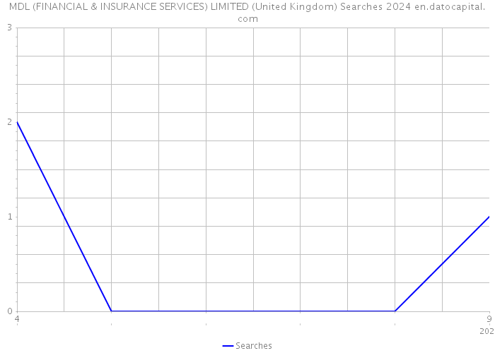 MDL (FINANCIAL & INSURANCE SERVICES) LIMITED (United Kingdom) Searches 2024 