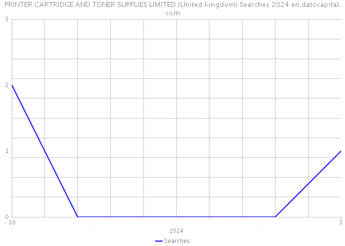 PRINTER CARTRIDGE AND TONER SUPPLIES LIMITED (United Kingdom) Searches 2024 