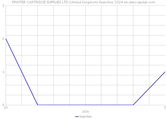 PRINTER CARTRIDGE SUPPLIES LTD (United Kingdom) Searches 2024 