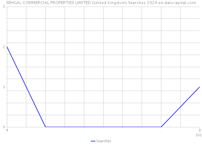 SEHGAL COMMERCIAL PROPERTIES LIMITED (United Kingdom) Searches 2024 
